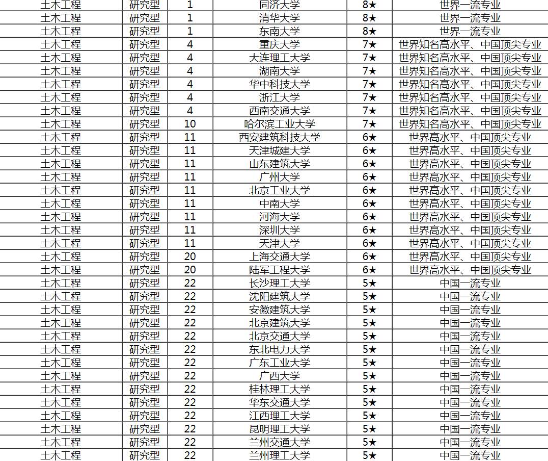 土木类专业就是干工地？国内名校很多，网友：就看你学得如何