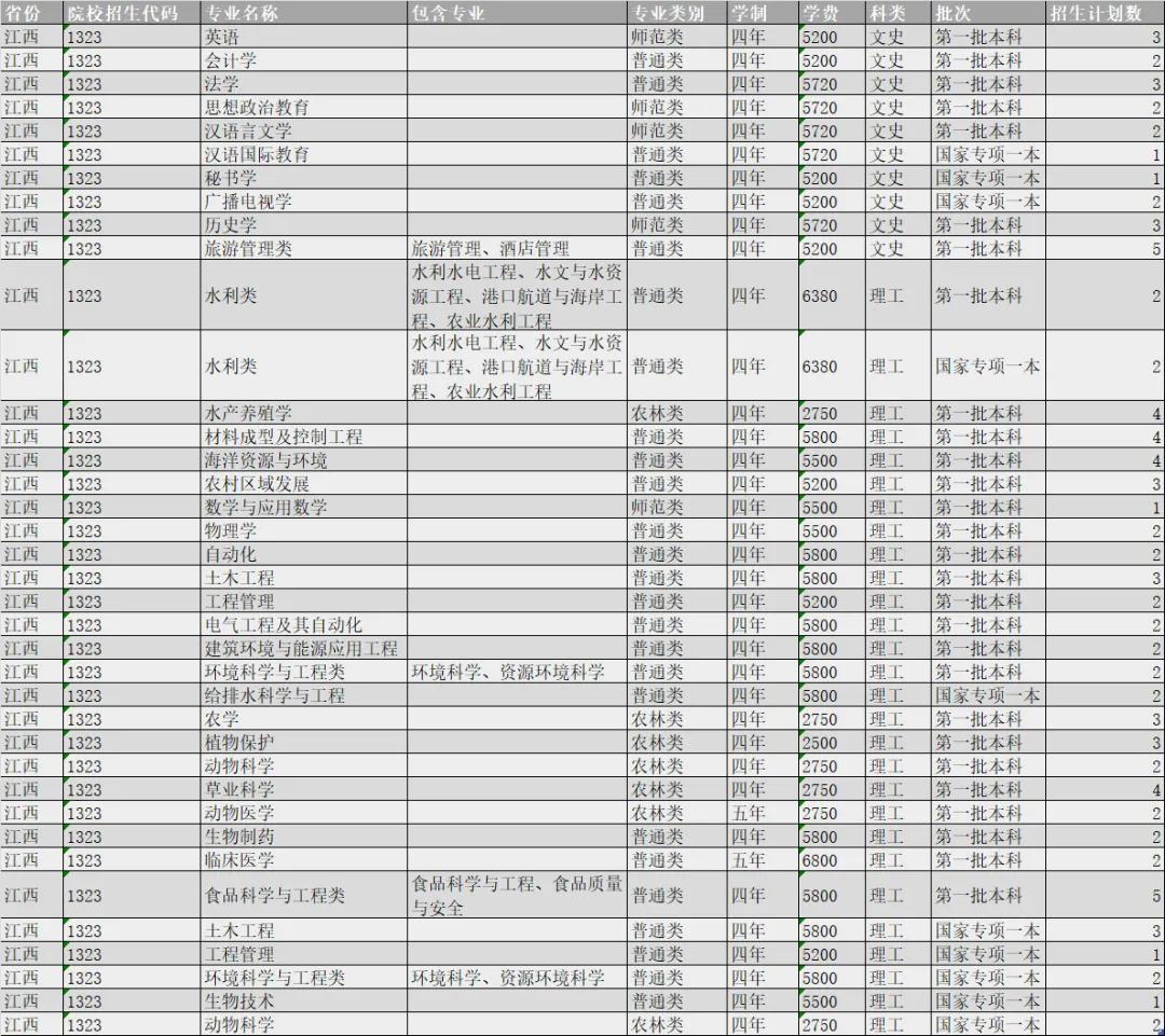 扬州大学2021年各省市招生计划