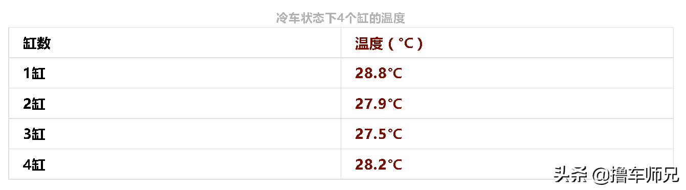 给发动机测“体温”，温度越低越不正常！还能帮你判断发动机故障