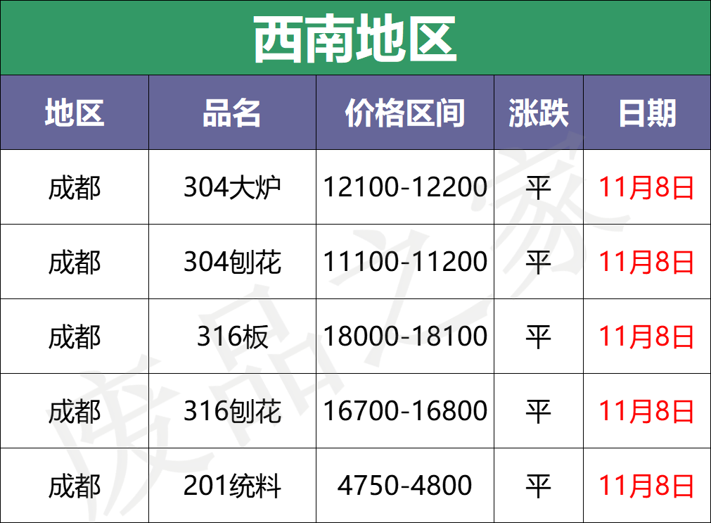 成品盘价下行，现货补跌，废料弱稳，不锈入冬