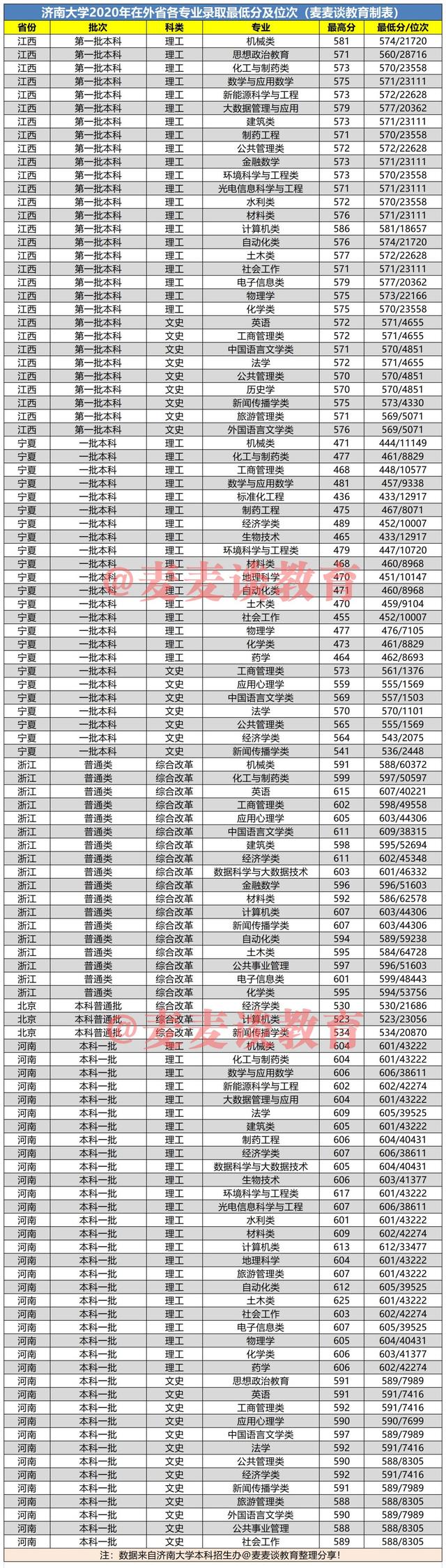 济南大学2020在全国各招生省市分专业录取分及位次汇总表！收藏