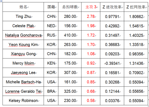 2018世界杯分析数据6(探讨！从世界杯数据分析，本届世界杯中国女排的表现)