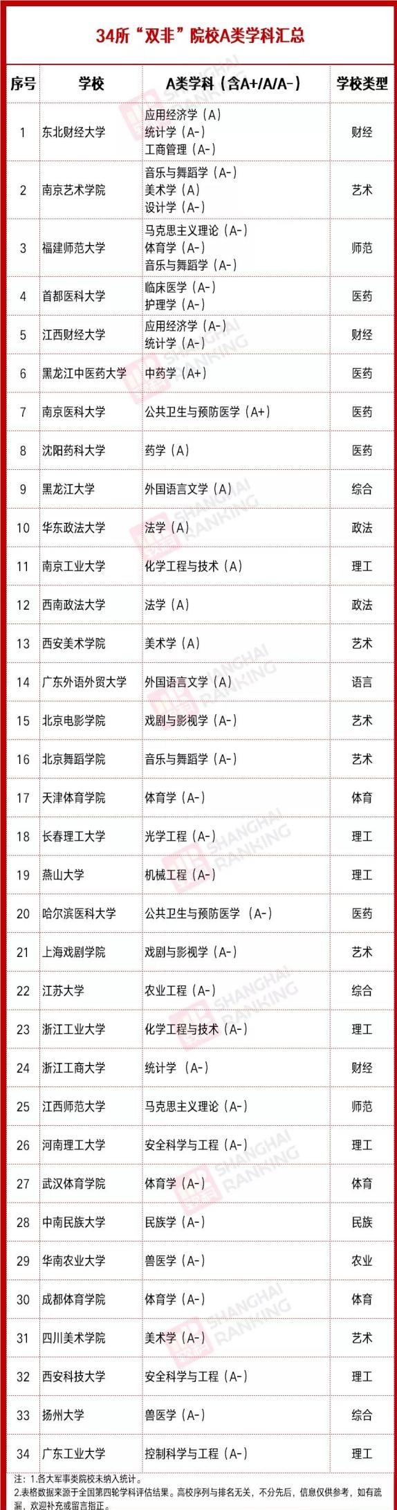 这所财经高校，A类学科数远超21所双一流大学，多省平均分超600