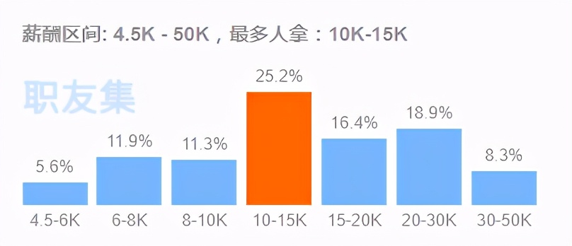 京东数据分析招聘（平均年薪仅10万）