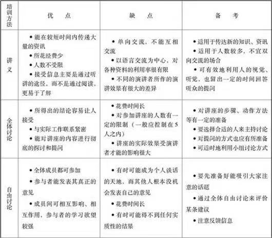 岗位培训内容（员工培训的方法与技巧）