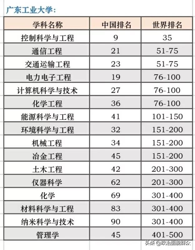 广东高考生应了解：广东“双非”高校2021年世界一流学科排名