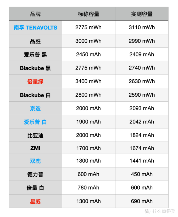 買了半輩子電池，才發(fā)現(xiàn)這樣買得值：5號(hào)充電電池橫評(píng)