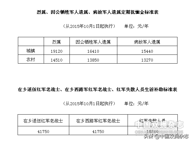 860万优抚对象：党和政府关爱温暖送到 中央财政提前下达优抚对象补助资金
