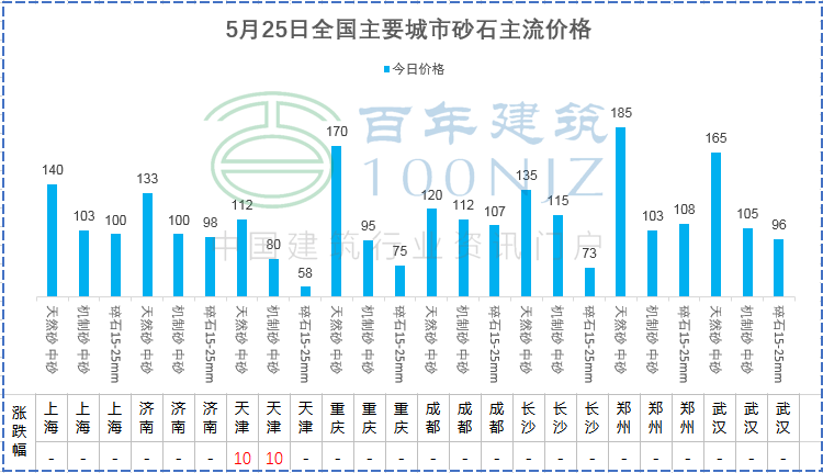 5月25日全国主要城市螺纹钢、水泥、混凝土、砂石价格表