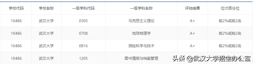 刚刚！2022QS世界大学排名发布，中国92所高校入选，武汉大学表现抢眼！