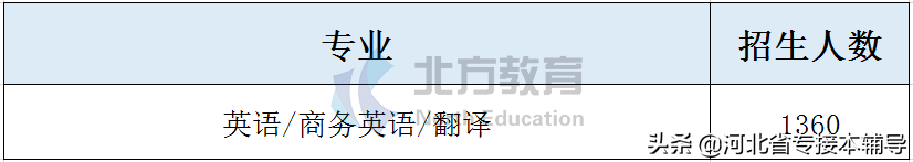 2020年河北专接本招生人数超1000人专业汇总