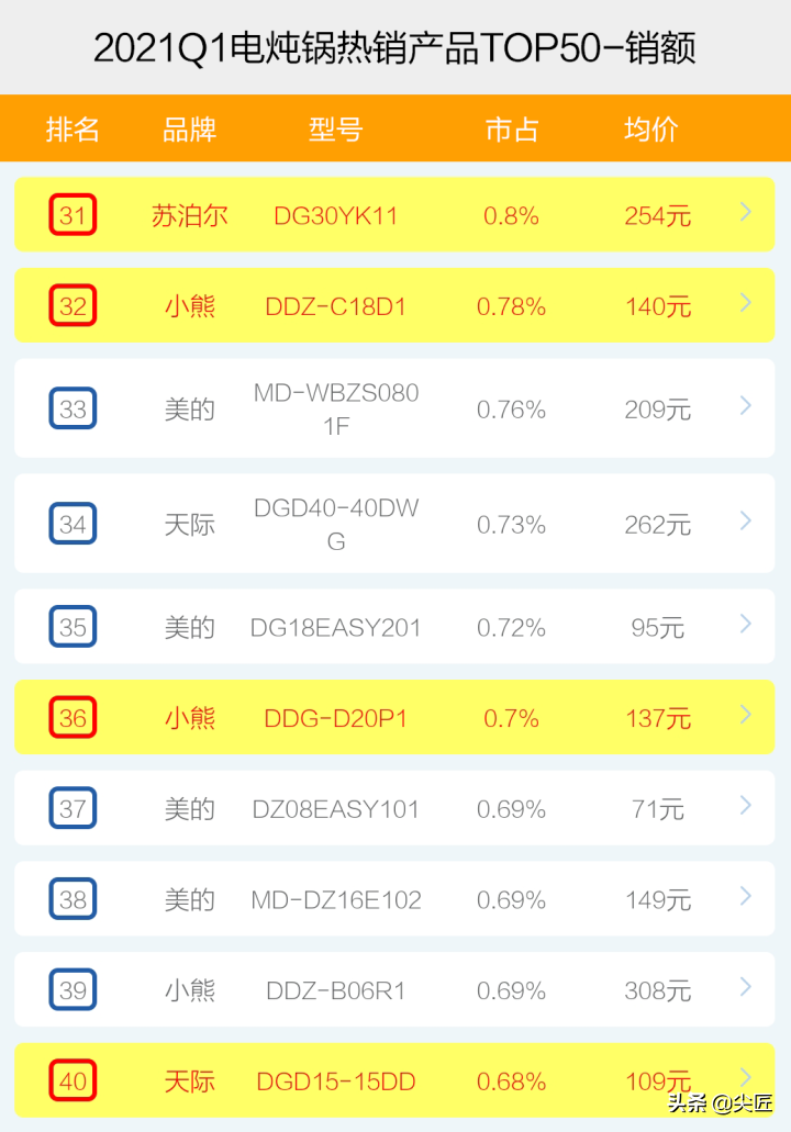電燉鍋哪家強(qiáng)？2021年1季度TOP50爆款榜單透秘，曾經(jīng)老大江河日下