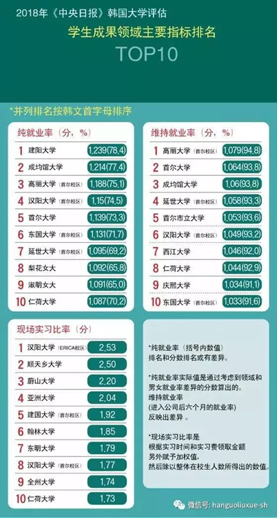 深度解读｜2018《中央日报》韩国大学综合排名