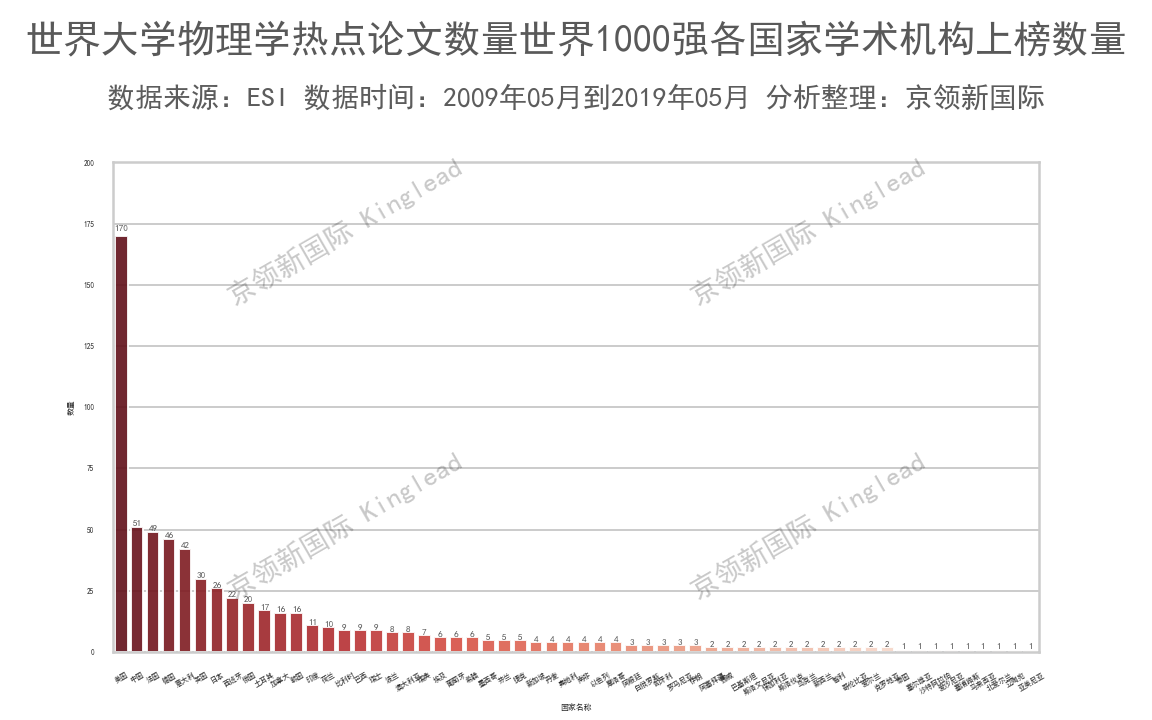 世界大学物理学热点论文排名：国内中国科学院夺冠，清华第2