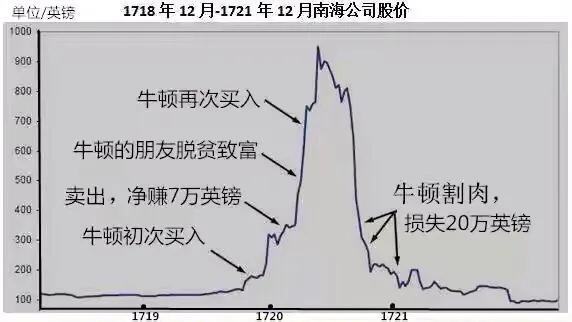 天才牛顿智商190炒股亏掉十年工资：谁割了牛顿的韭菜？