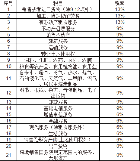 16%→13%、10%→9%、四档→三档，记住口诀，新版增值税简单极了