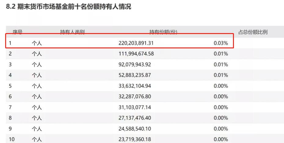 谁这么壕？在余额宝存2.2亿