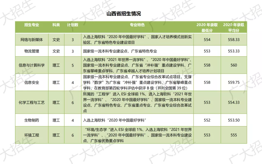 广州大学2021年广东省外招生详情（二）