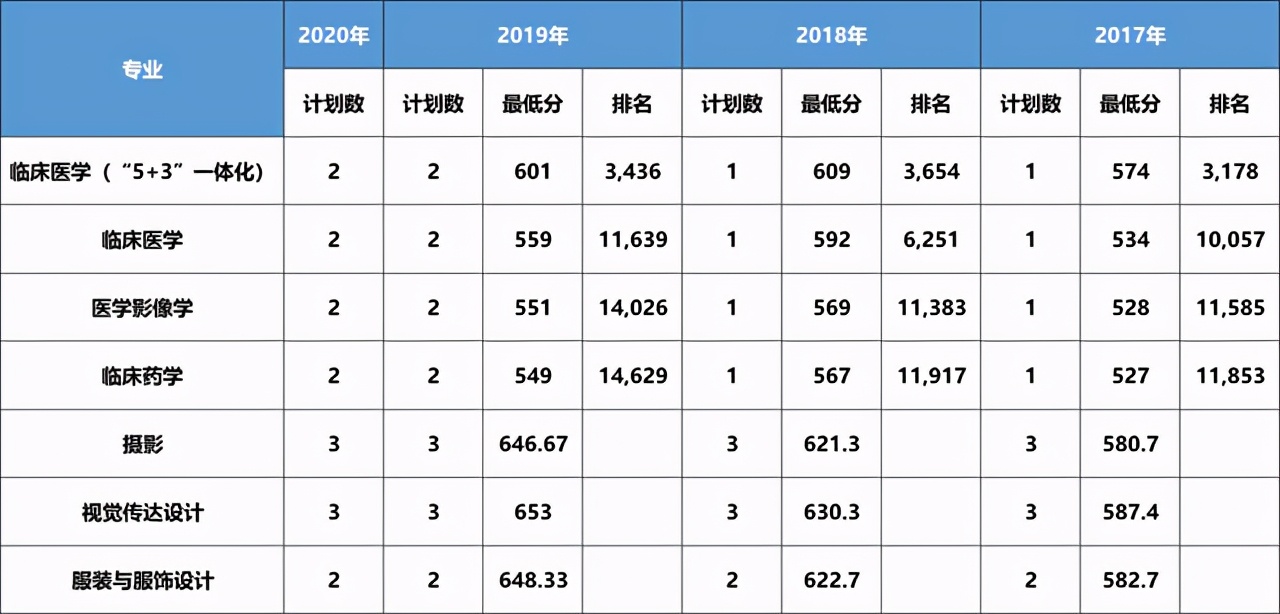 大连医科大学近三年在各省分专业录取分数+2020招生计划数