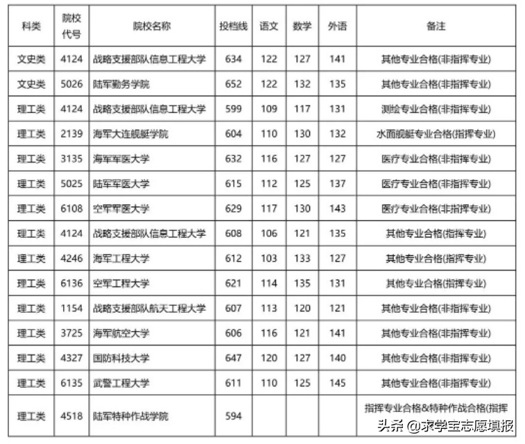 中国最好的军校排名! 附军校报考流程与最新各省录取分数线