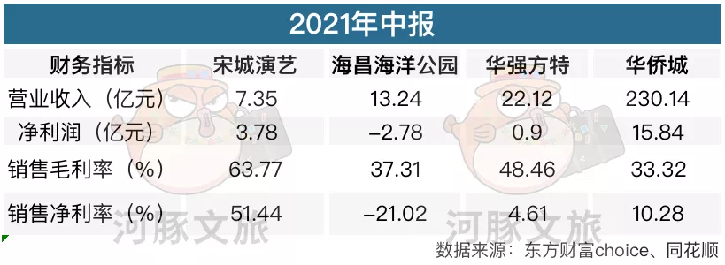 海昌65亿“卖子求生”，国内主题公园路在何方？