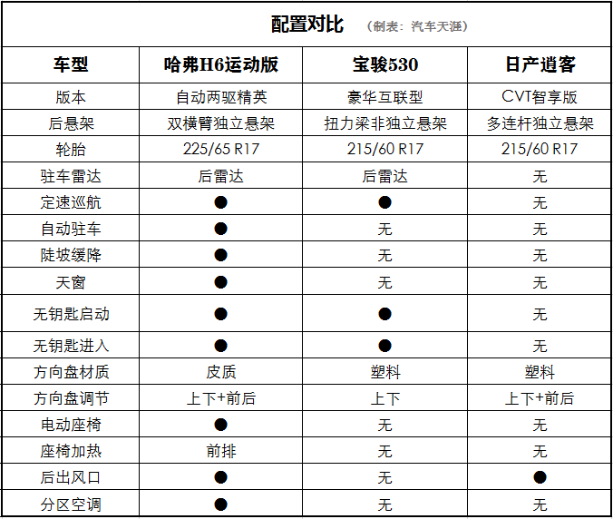 10万左右预算 哈弗H6运动版、宝骏530、日产逍客谁值得买？