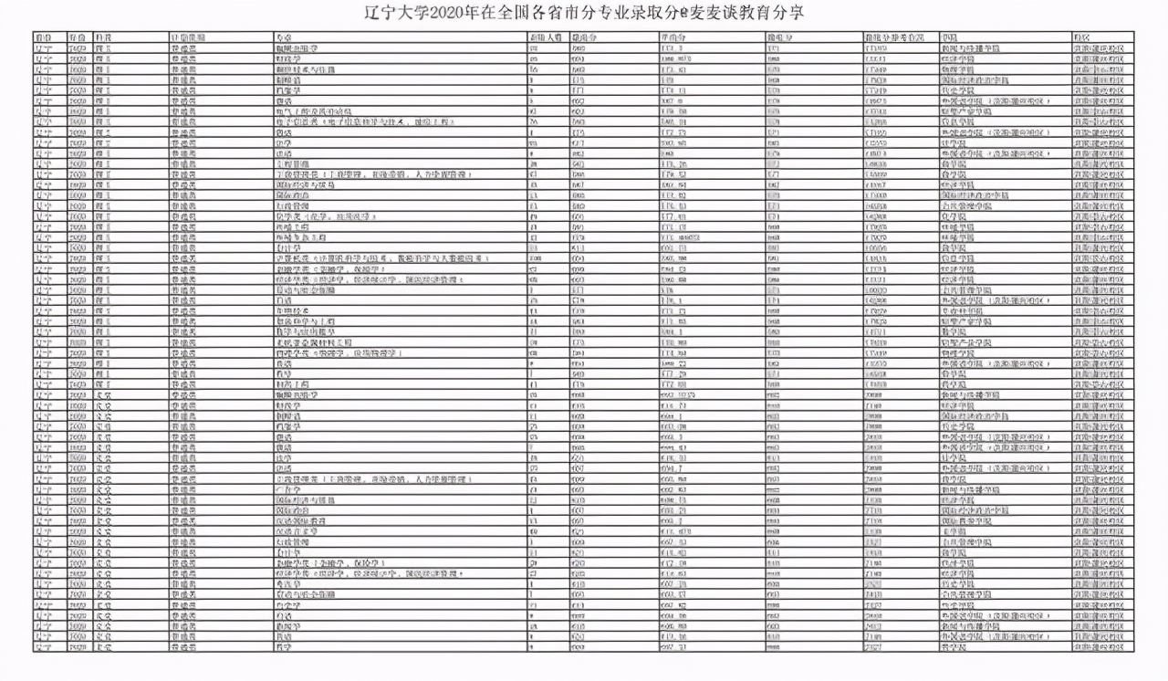 辽宁大学2020年在31省市各专业录取分数及人数汇总！含最低位次