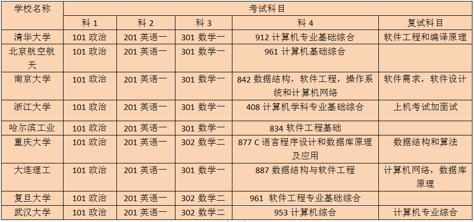 三分钟带你了解“软件工程怎么考研？”