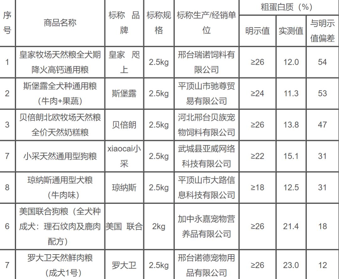 上海315消保委检测48款狗粮，9款毒素细菌超标，7款蛋白钙磷虚标