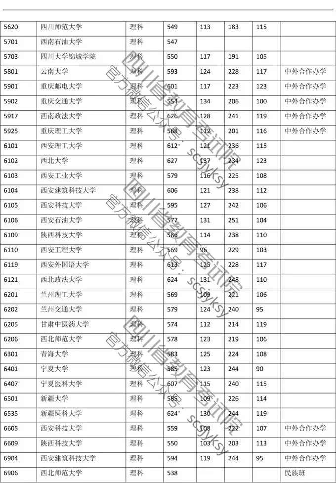 权威发布！川大理科649、文科614！四川高考一本调档线出炉