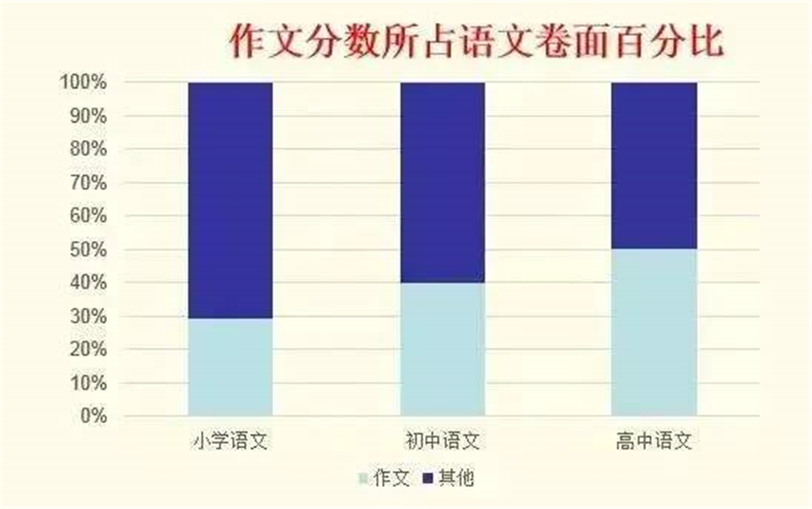 “妈妈，我不会写作文”孩子作文分数太低，家长不妨试试思维导图