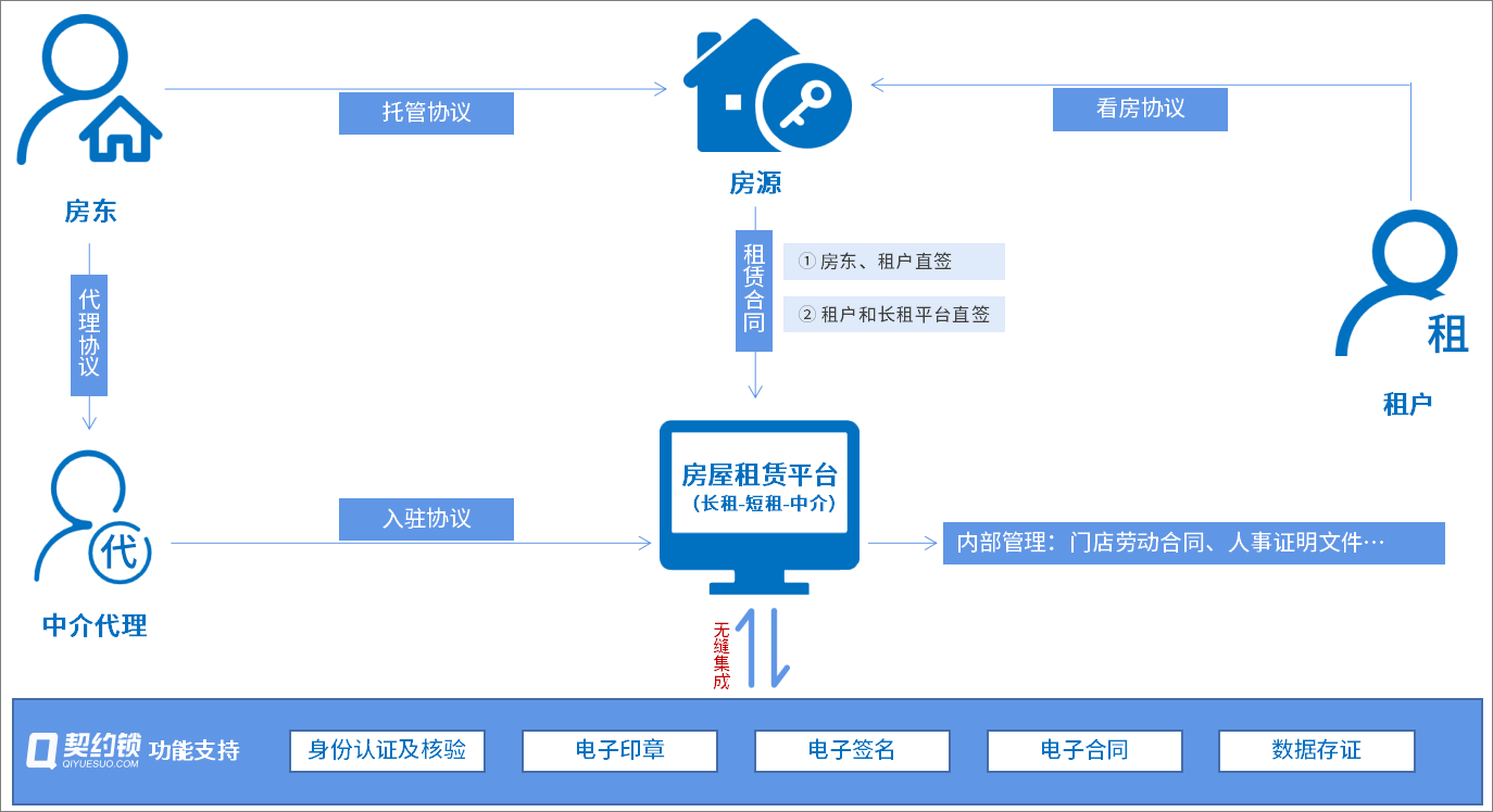 住房租赁行业：“租赁-托管-房源入驻-门店劳动合同”电子签