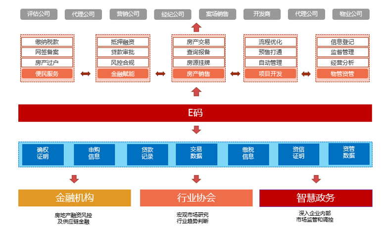 解锁“不动产+区块链”多元化应用场景，助力不动产数字化转型