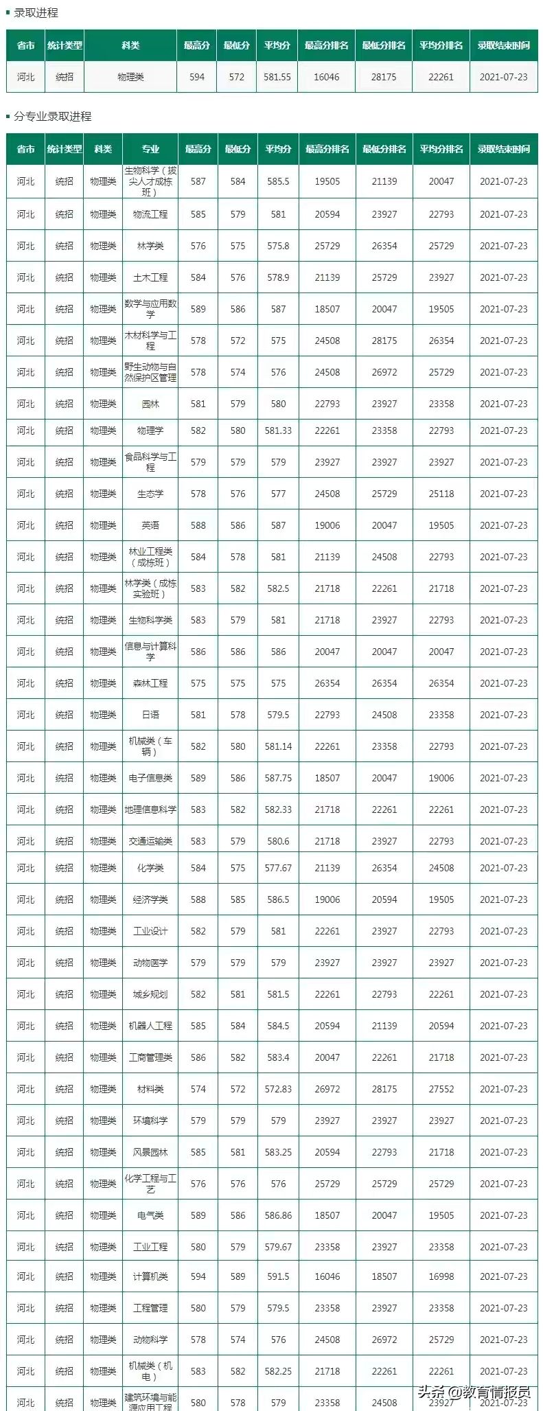 2021年河北省高招本科批部分重点院校分数线陆续公布