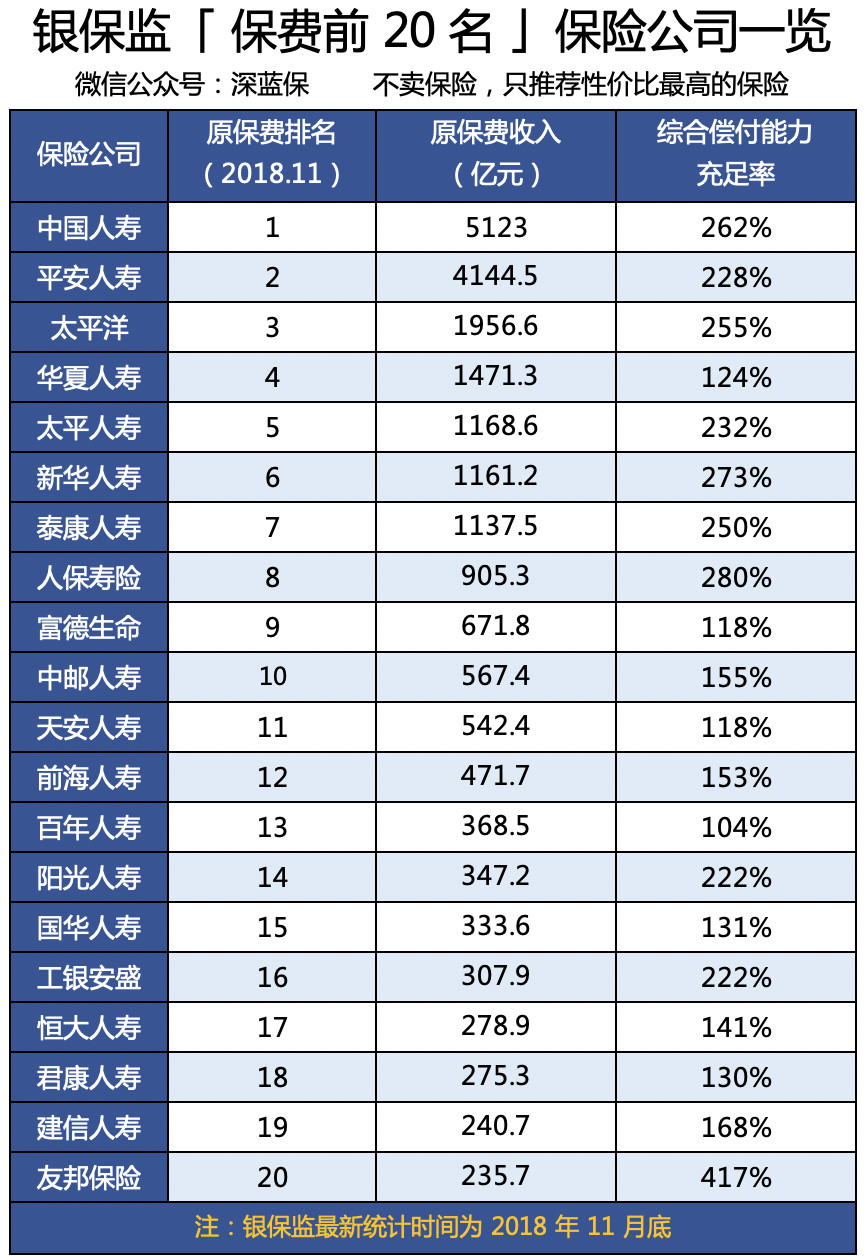 「年度盘点」全国排名前20保险公司，谁的重疾险最好？