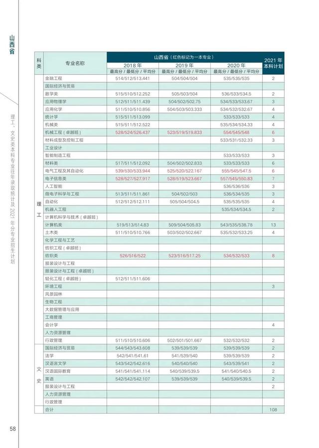 西安工程大学2021年在各省各专业招生计划及近三年录取分数汇总