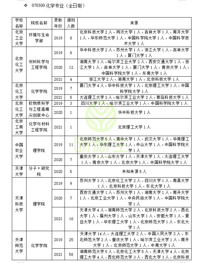 化学专业调剂经验分享！利用往年调剂信息今年上岸