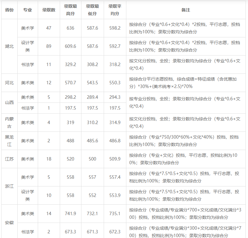 湖北師範大學分數線2017完成率100