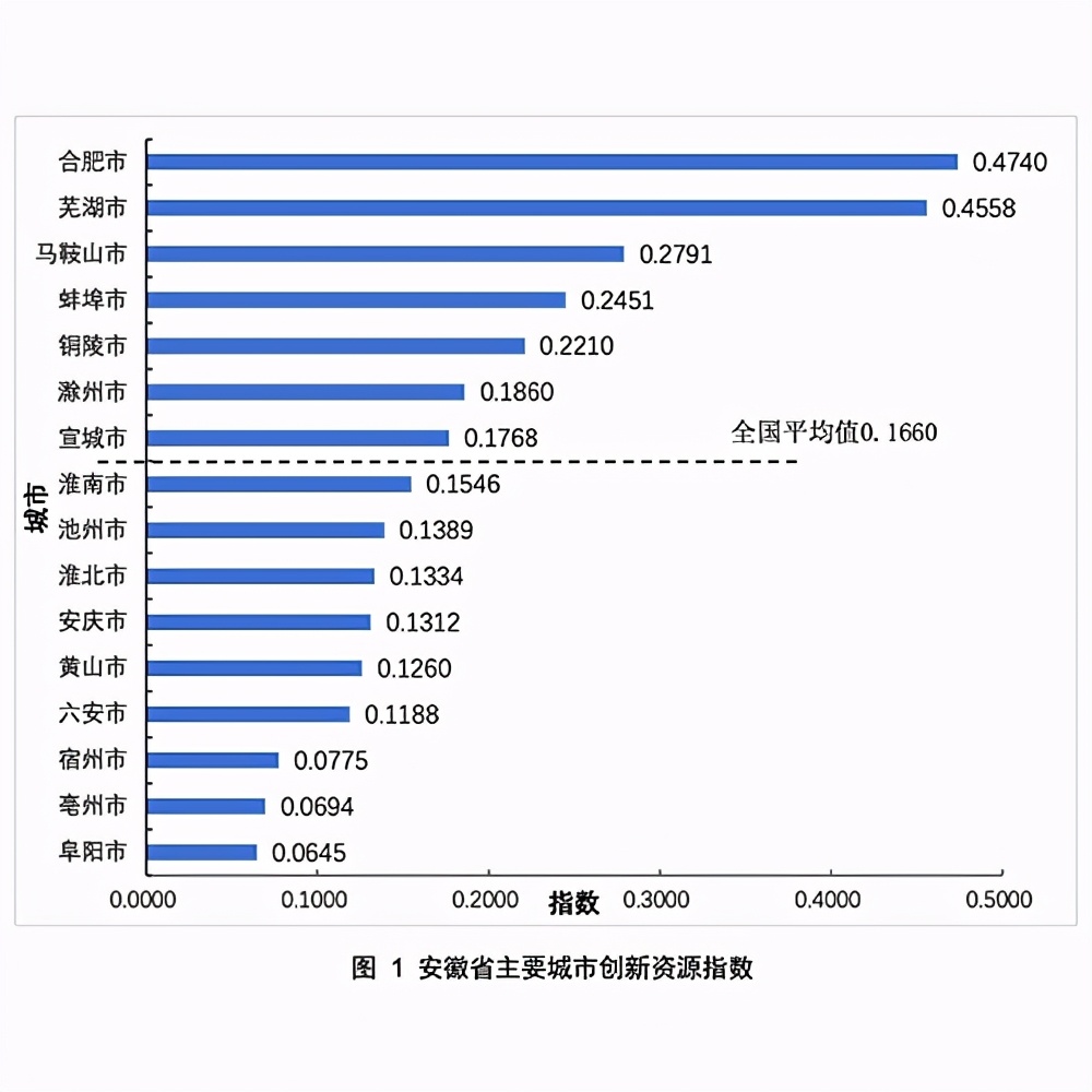 2020安徽省主要城市科技创新发展指数排名及分析