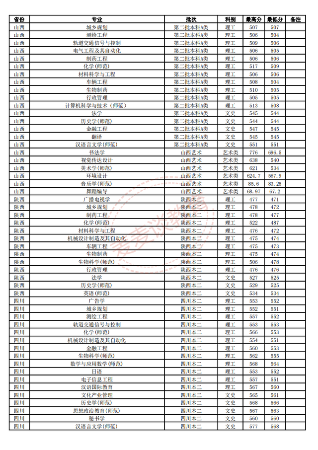 江苏师范大学2018-2020年在省内外各专业录取分数+位次！含艺体