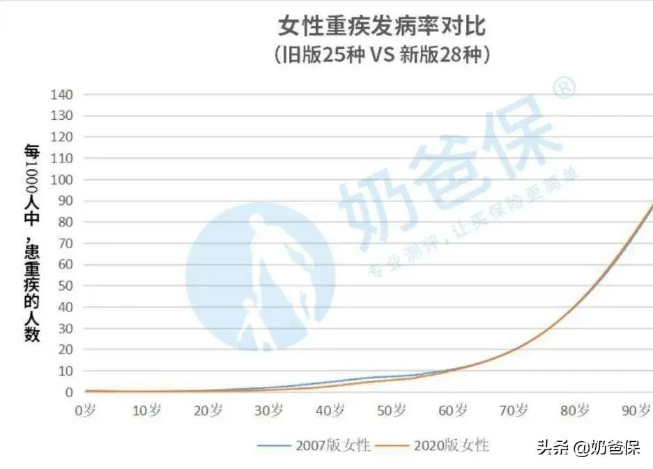 注意！保险要降价？2020最新版重疾发病率表出炉