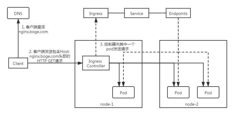 第6关 k8s架构师课程之流量入口Ingress上部