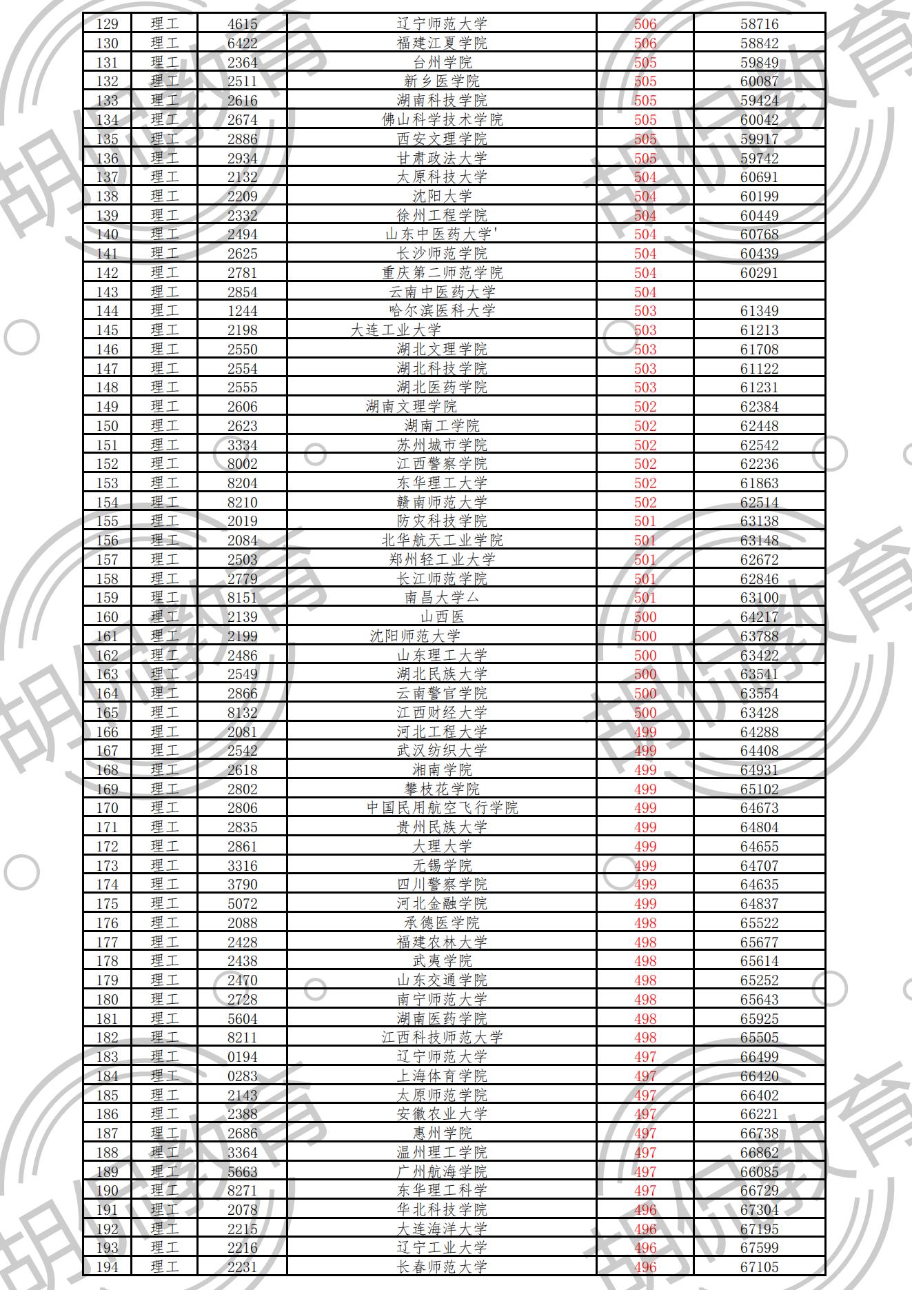 重磅！江西理科二本投档线排序版：重邮552分，33所高校超一本线