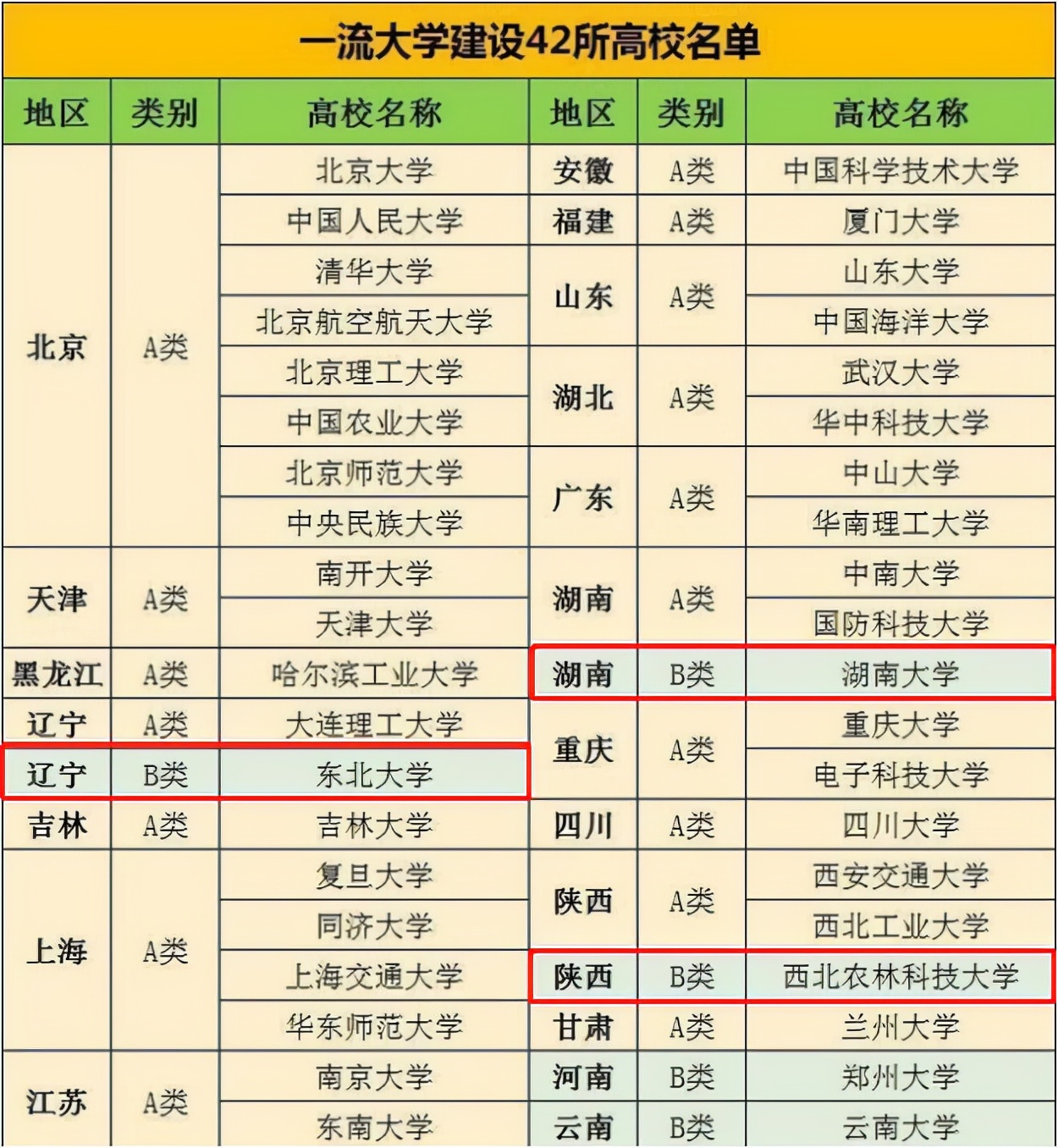西北农林科技大学官宣双一流升A，同为985的东大、湖大进展如何？