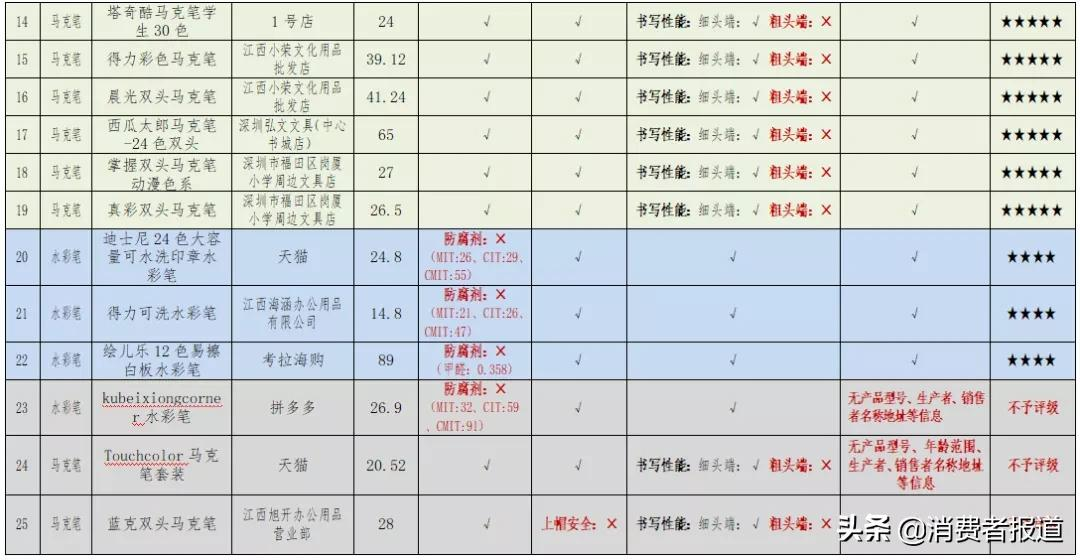 儿童节比较试验盘点:护眼台灯、平衡车、儿童电动牙刷该如何选购?