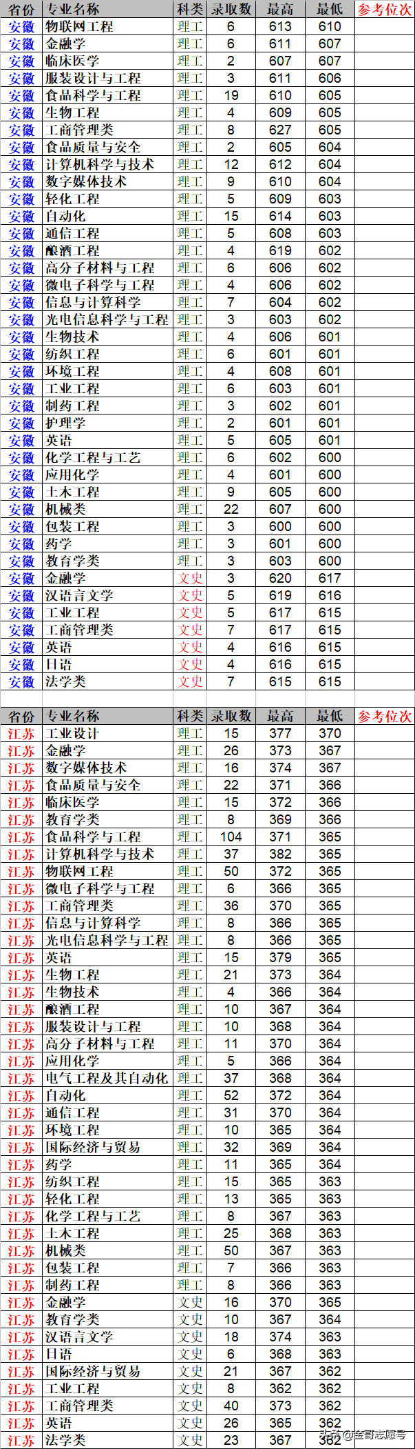 2019报考数据库：江南大学26省市各专业录取分数线，你能考上吗