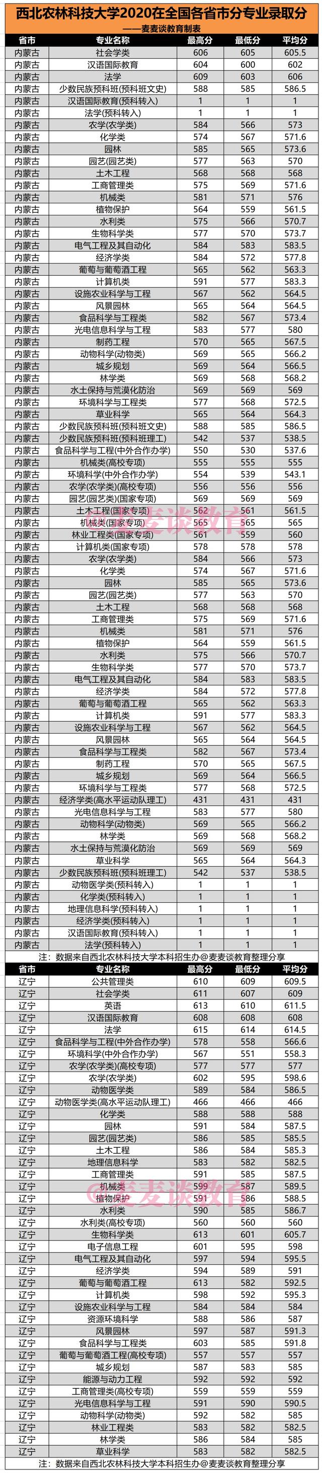 西北农林科技大学2020年在全国各省市分专业录取最低分汇总