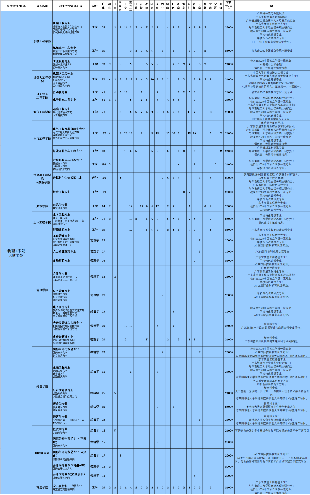 招5247人，广州城市理工学院2021年普通类本科招生计划公布