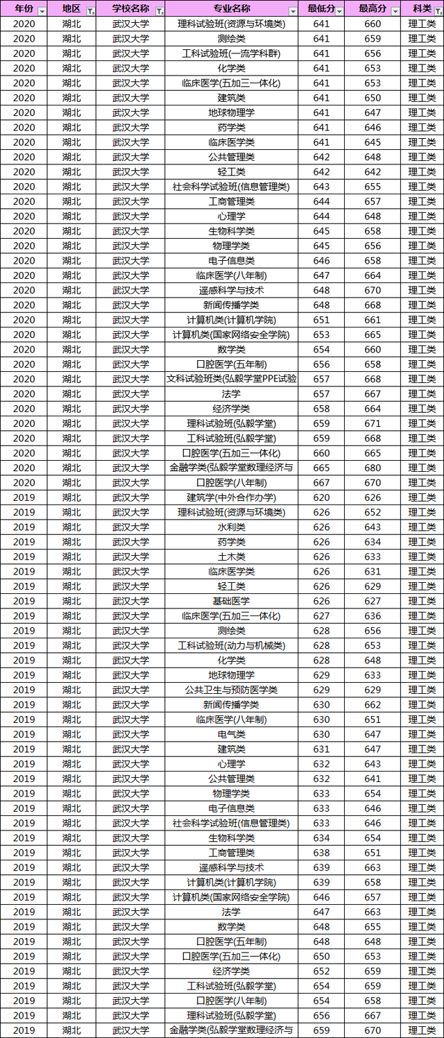 多少分能上武汉大学？19-20年武大各专业录取分数线汇总