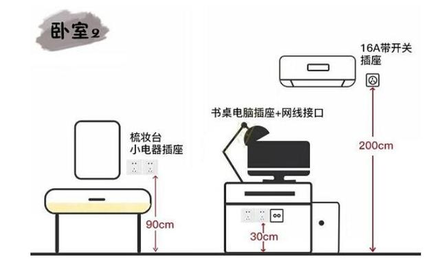 9张图解析全屋插座布局+数量，让我们的生活过的更加的舒适